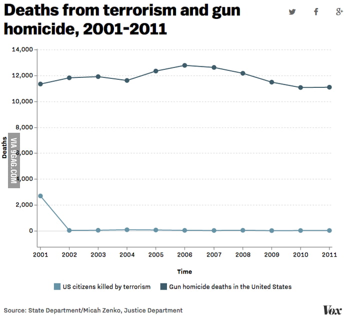 Obama challenged the media to compare gun and terrorism deaths in the ...