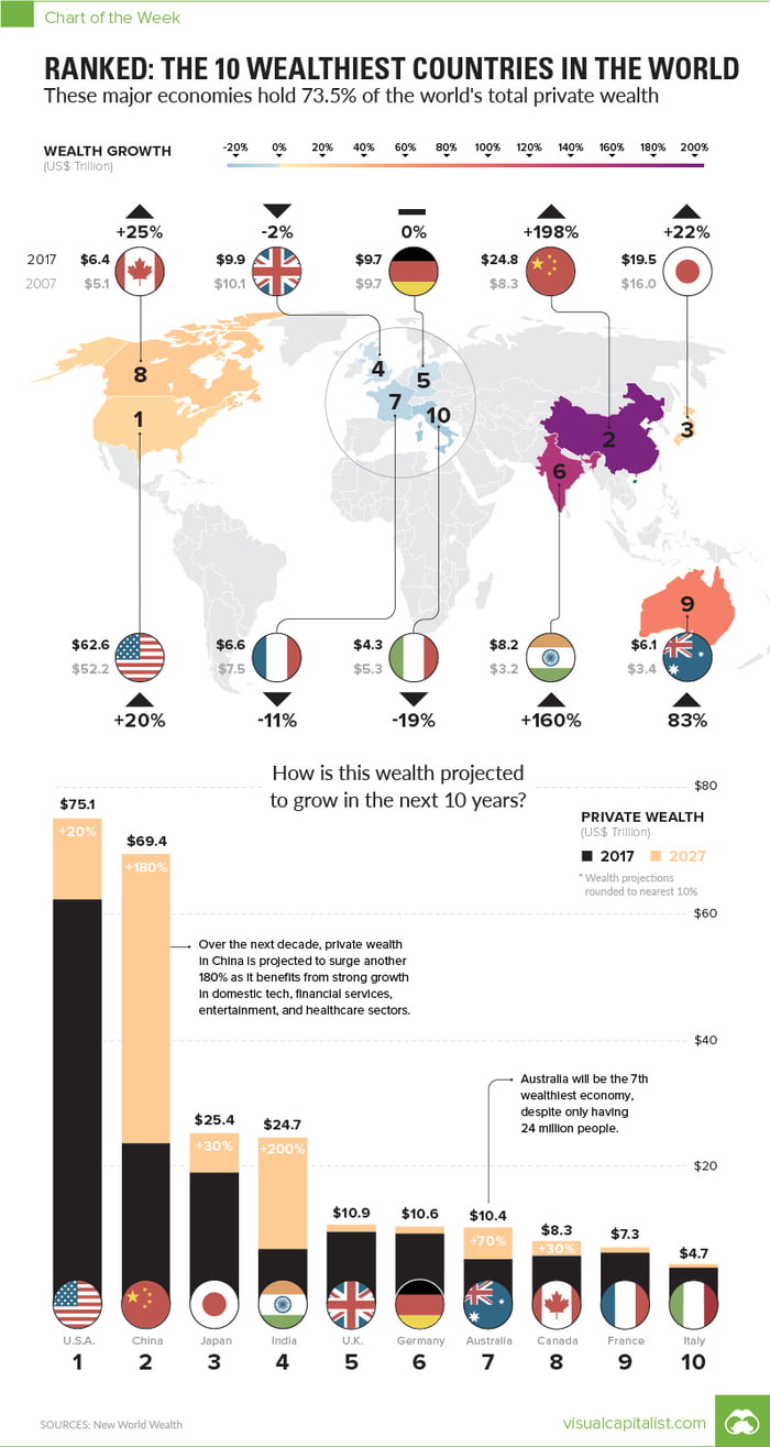 Top 10 wealthiest countries in the world - 9GAG