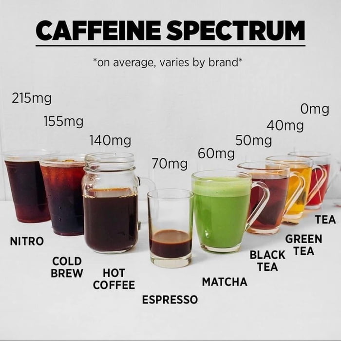 Caffeine Spectrum 9GAG