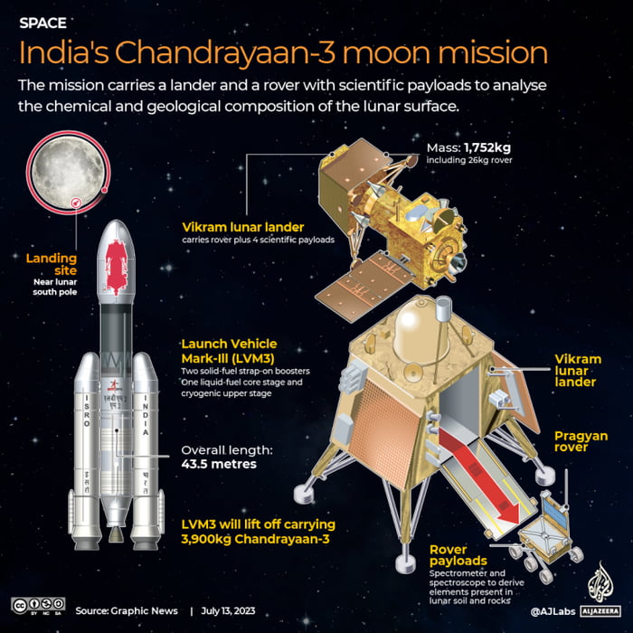 Indian Chandrayaan3 successfully landed on moon today 9GAG
