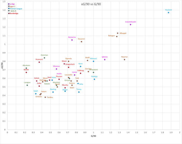 Players in Top 5 leagues this season xG per 90 vs Goals per 90 9GAG