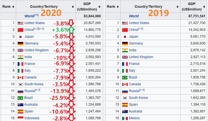 2020 World economic growths - 9GAG