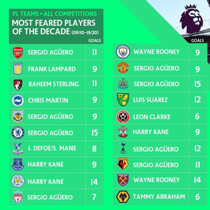 Most Feared Players Of The Decade For Each Premier League Club. - 9GAG