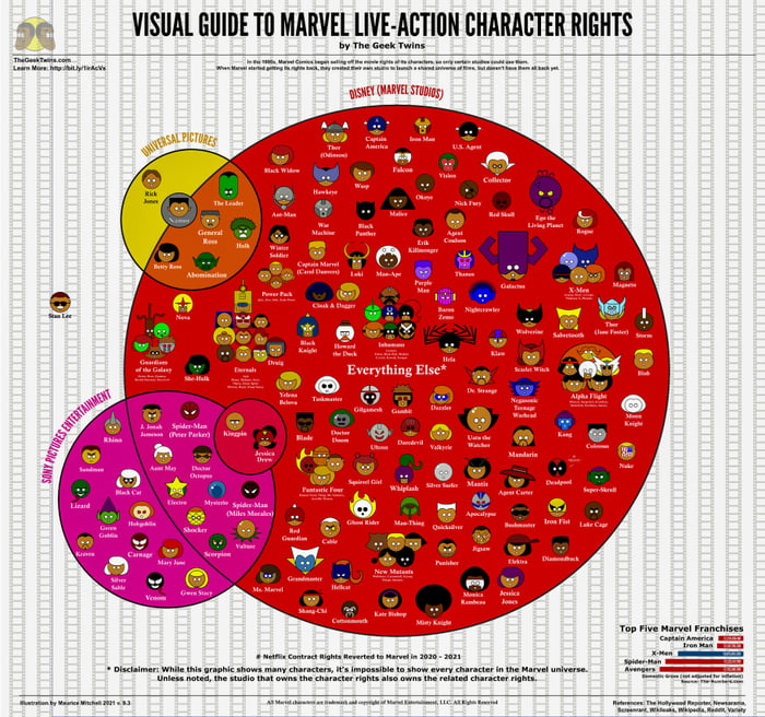 Infographic showing different studios with rights to all Marvel live ...