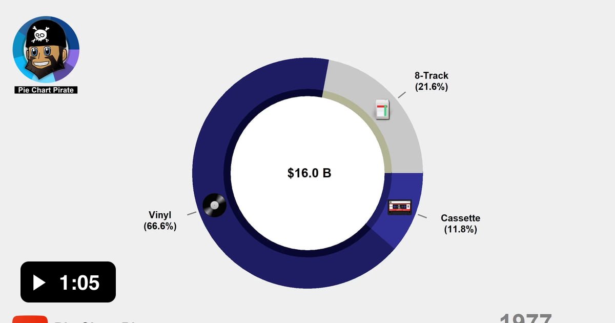 evolution-of-music-industry-visualized-revenue-by-storage-medium-1977