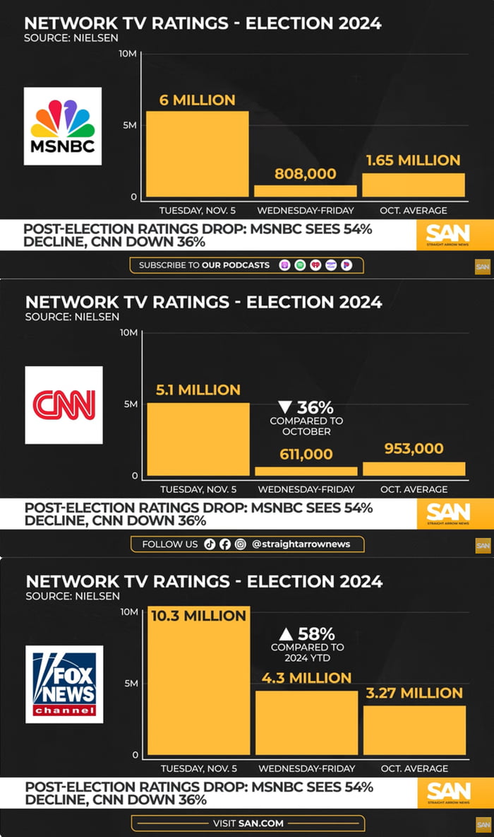 News ratings down after election, MSNBC & CNN vs FOX NEWS - 9GAG