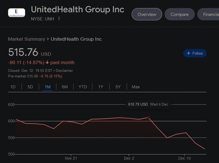 United healthcare stock is off a cliff since the december 4th shooting
