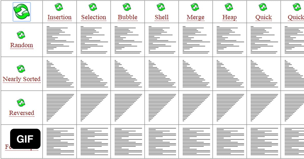 Sort meaning. Виды сортировок. Сортировочные алгоритмы визуализация. Sorting algorithms. Сортировка алгоритмов иллюстрации.