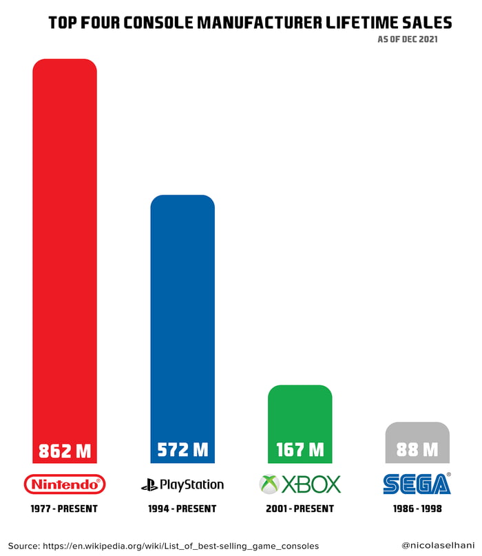 Top 4 Console Manufacturer Lifetime Sales - 9GAG