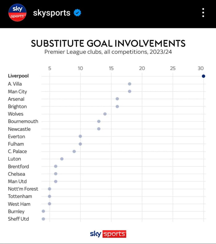 Most Premier League Goal Involvements In A Calendar Year