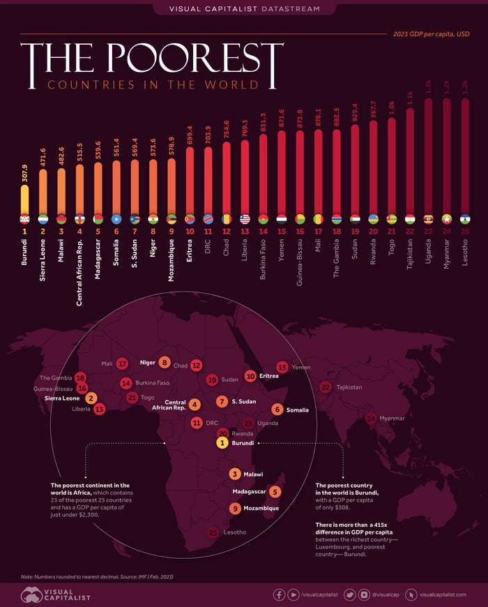 Poorest 25..... Luxemburg's (richest) GDP per capita is 415 times than ...