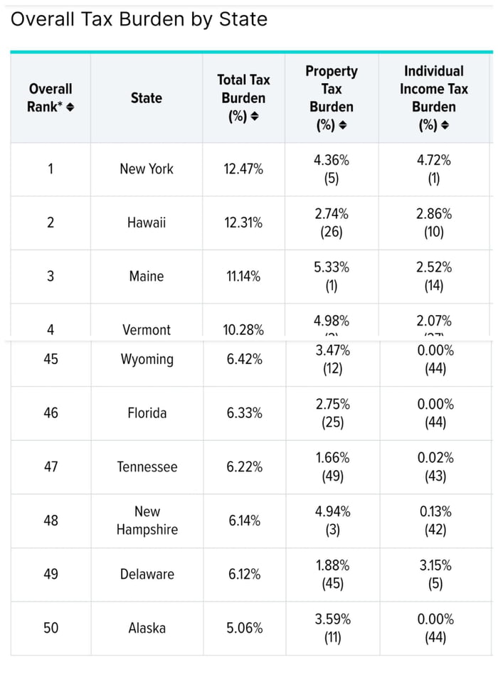 Tax Burden Highest And Lowest, Sauce In Comments - 9GAG