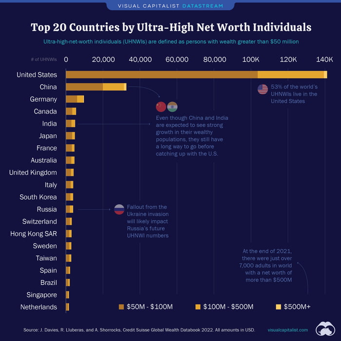 Ultra high Net Worth Individuals 9GAG