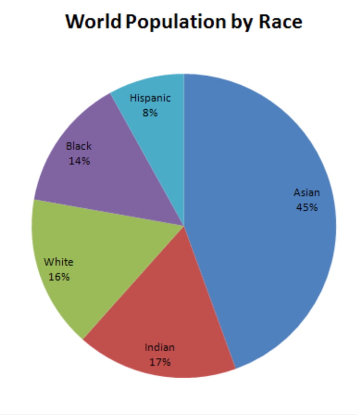 Fake News It looks like whites are a minority, right alongside blacks with about the same
