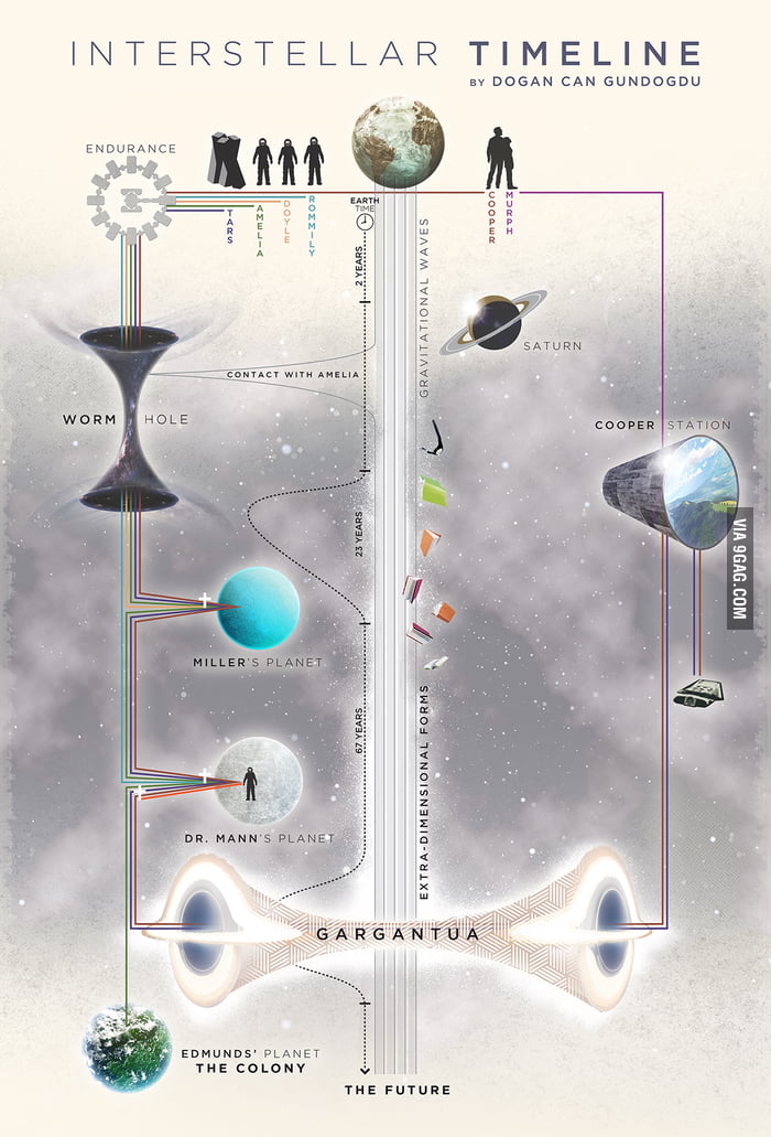 Interestellar Timeline Explained