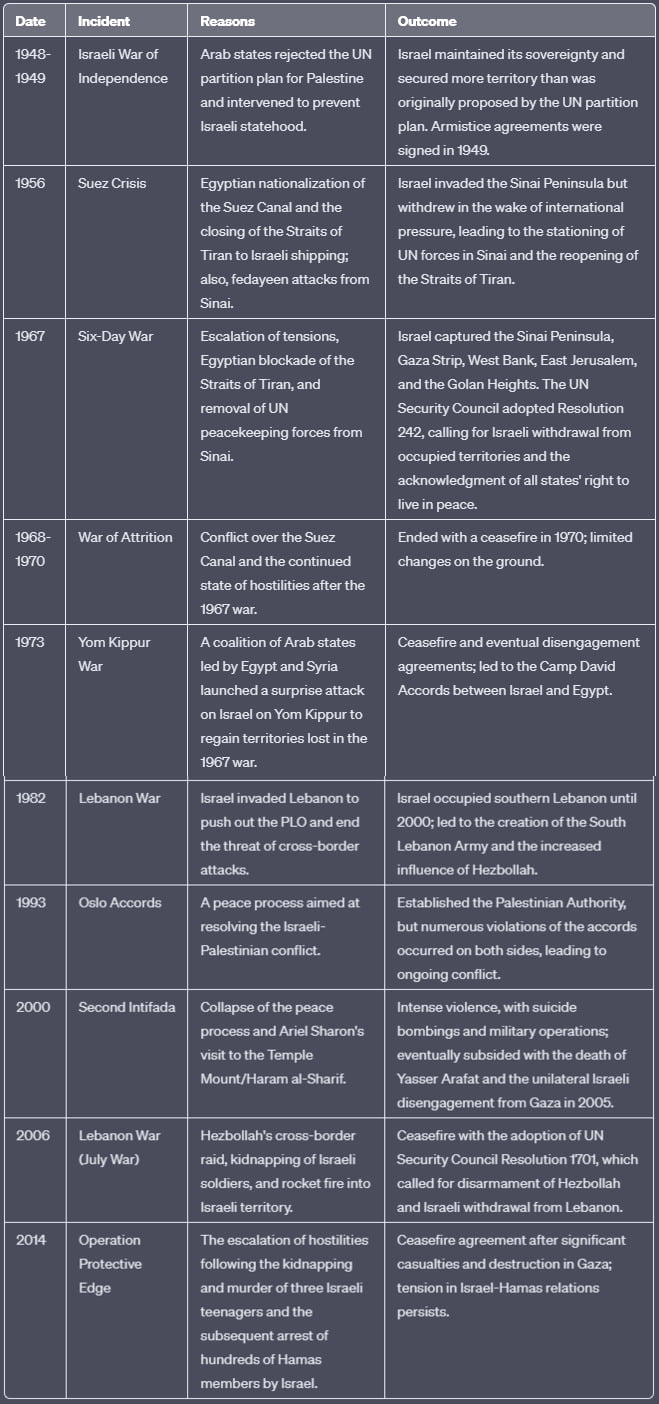 Unbiased history lesson: Israel wars and conflicts since its inception ...