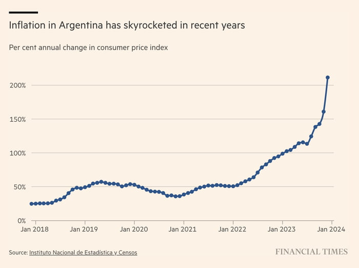 Argentina S Annual Inflation Tops 200 As Javier Milei Confronts Crisis   AQEG3br 700b 