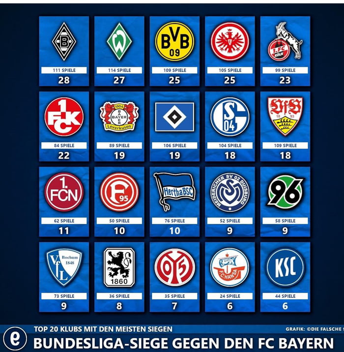 Clubs with the most Bundesliga wins against FC Bayern 9GAG