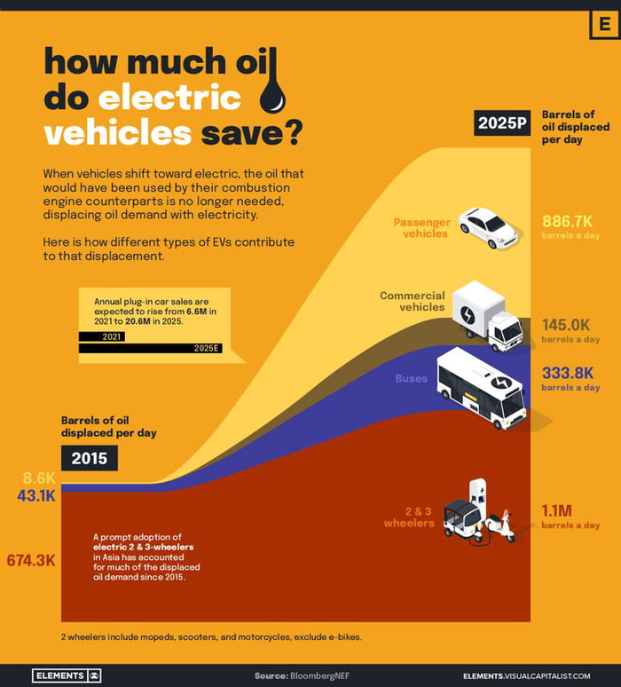 How much oil do electric vehicles save? 9GAG
