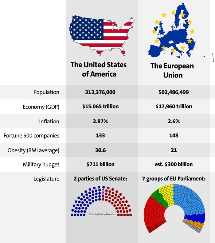 USA vs EU - 9GAG