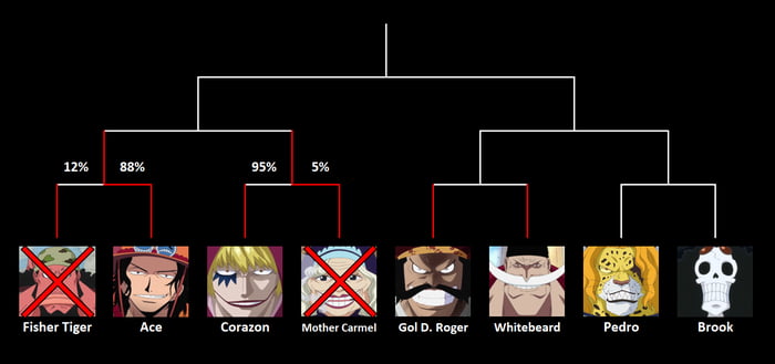 One Piece Best Deceased Character 3 7 Gol D Roger Vs Whitebeard Vote In Comments Ends 24 01 19 Dd Mm Yy 9gag
