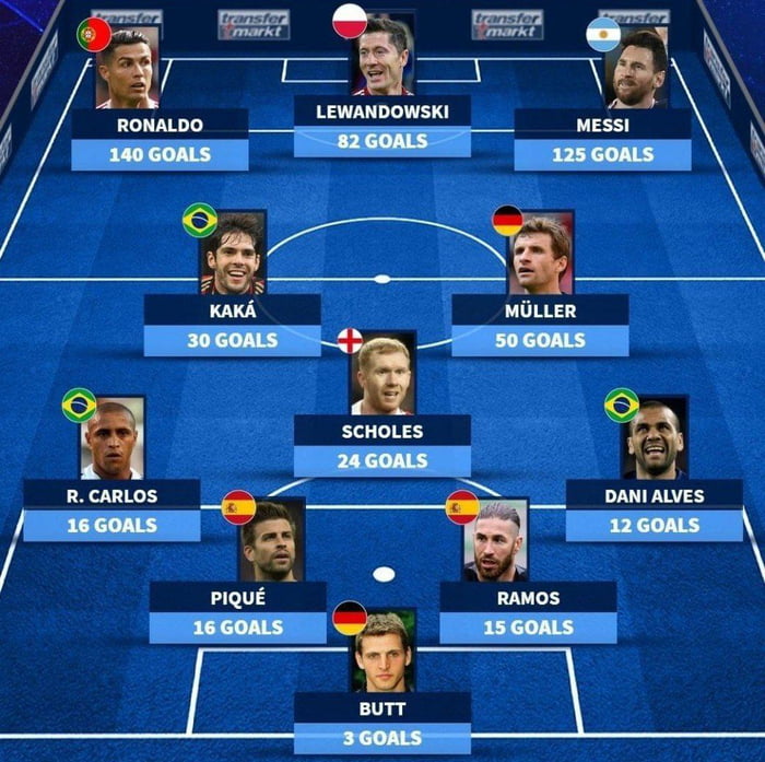 Ucl Position Players with the most goals scored per position in the history of UCL ...