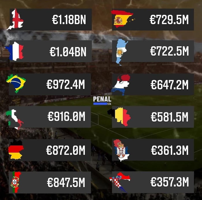 Top 12 Most Valuable National Teams (according To Transfermarkt) - 9GAG