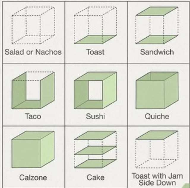 Layers In Food A cool guide to foods with layers and side coverings - 9GAG