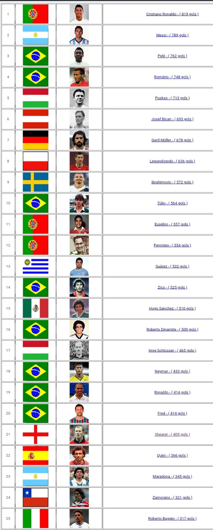 Top 25 Football Players By Number Of Goals Recognized By FIFA 9GAG