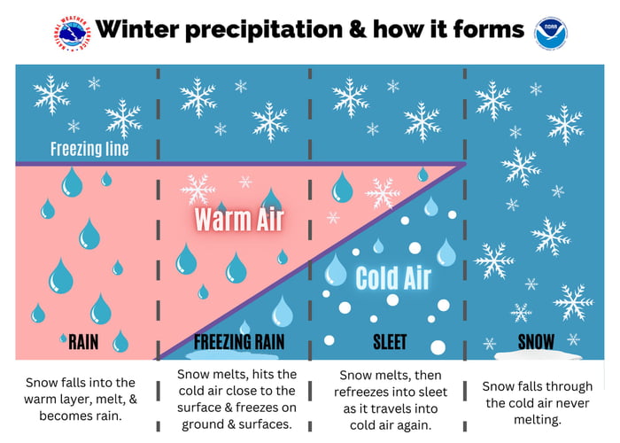 how-different-types-of-cold-precipitation-are-formed-from-nws-and-noaa