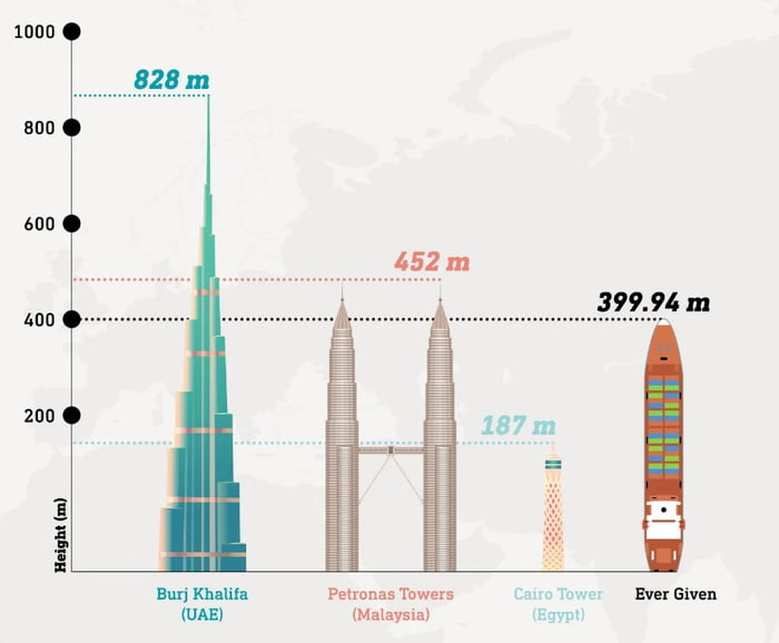 Evergreen size comparison - 9GAG