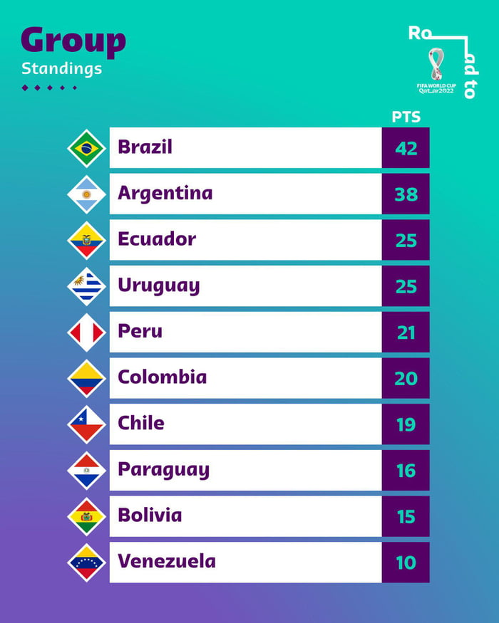 CONMEBOL World Cup Qualifier Standings After Matchday 17/18 - 9GAG