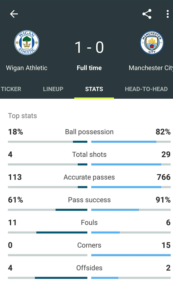 Shocking stats. 9GAG