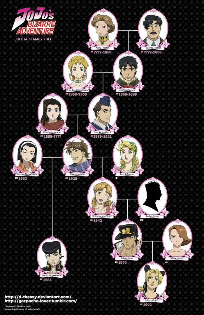 Anime Family Trees