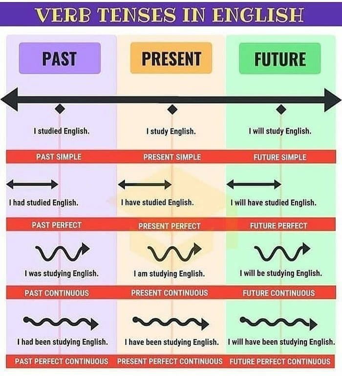 Examples for fun. English Tenses. Английский Tenses. Table of English Tenses таблица. Verb Tenses in English.