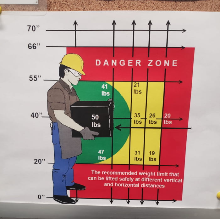 the-recommended-weight-limit-that-can-be-lifted-safely-at-different