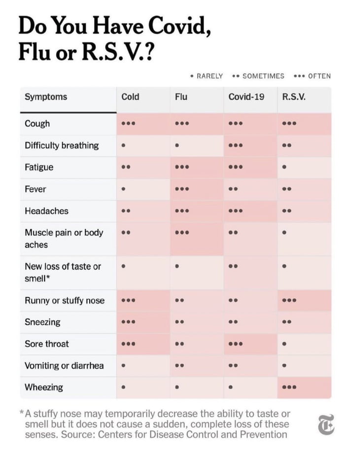 Handy chart makes it super easy to determine if you have a cold, the ...