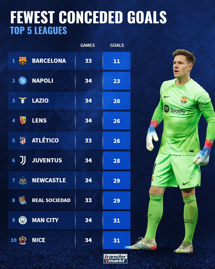 Fewest conceded goals in top 5 league. 9GAG
