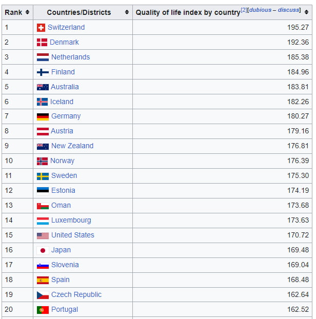 Top 20 countries according to quality of life index. Switzerland you ...