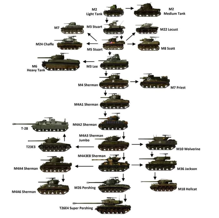 WW2 American tank evolution - 9GAG