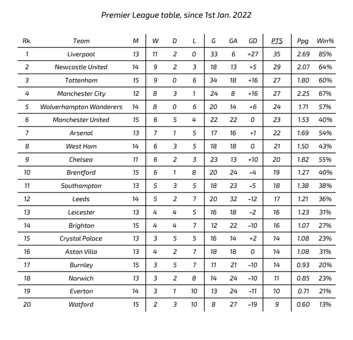 premier-league-table-since-1st-jan-2022-9gag