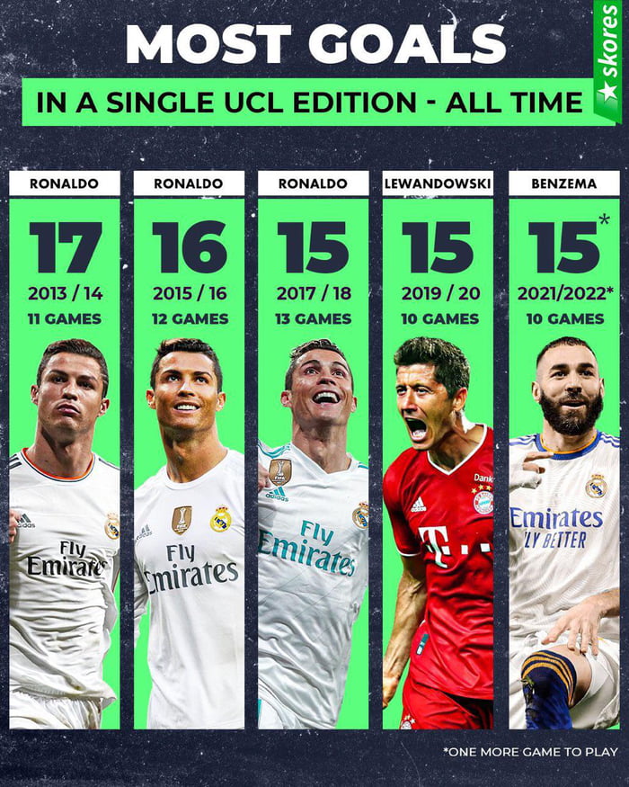 Most goals scored in a single UCL edition 9GAG