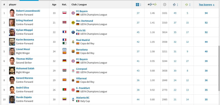 Top 10 scorers (Goals + Assists) in 2021 in the top 5 leagues ...