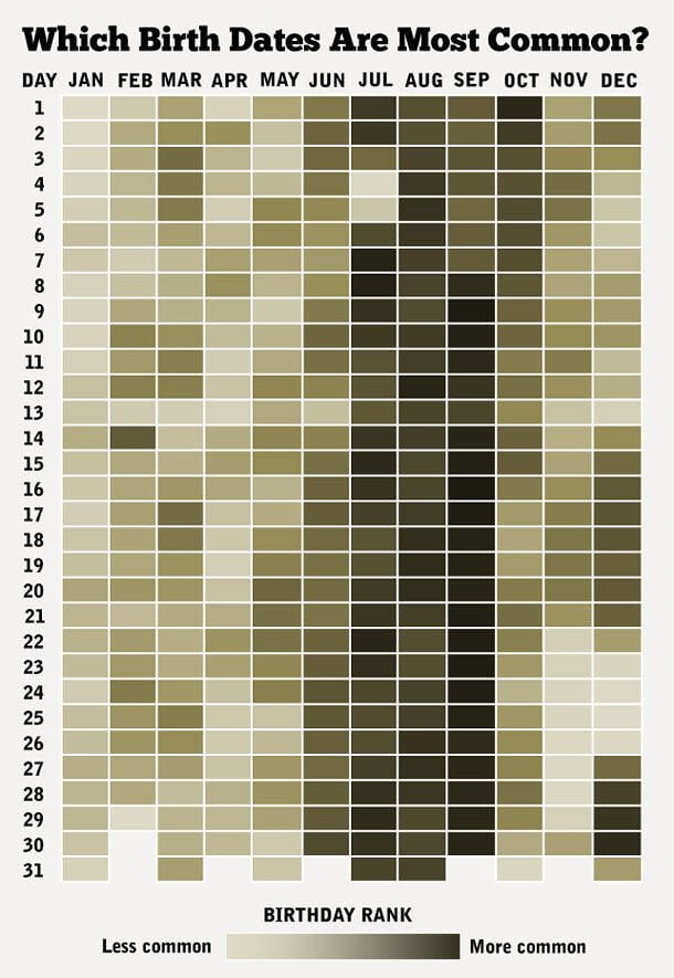 How Common Is Your Birthdate 9GAG