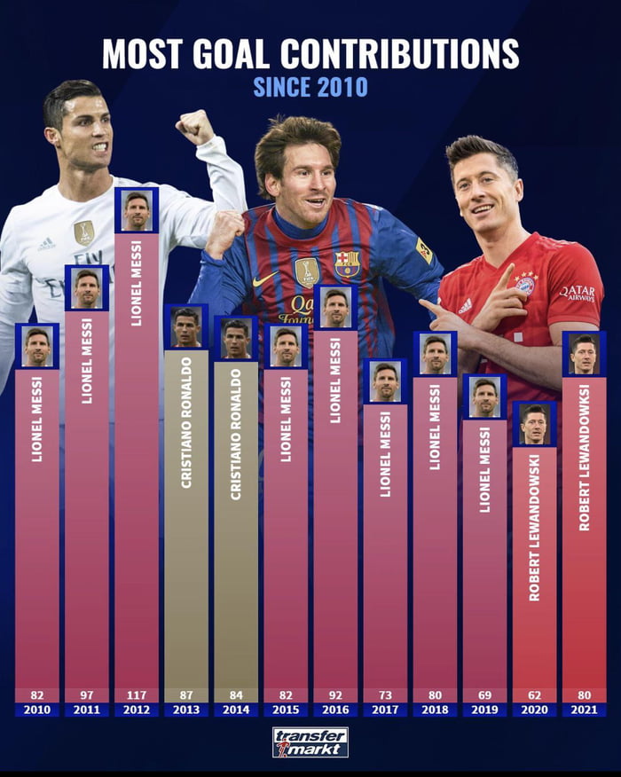 Most Goal Contributions Since 2010 9GAG