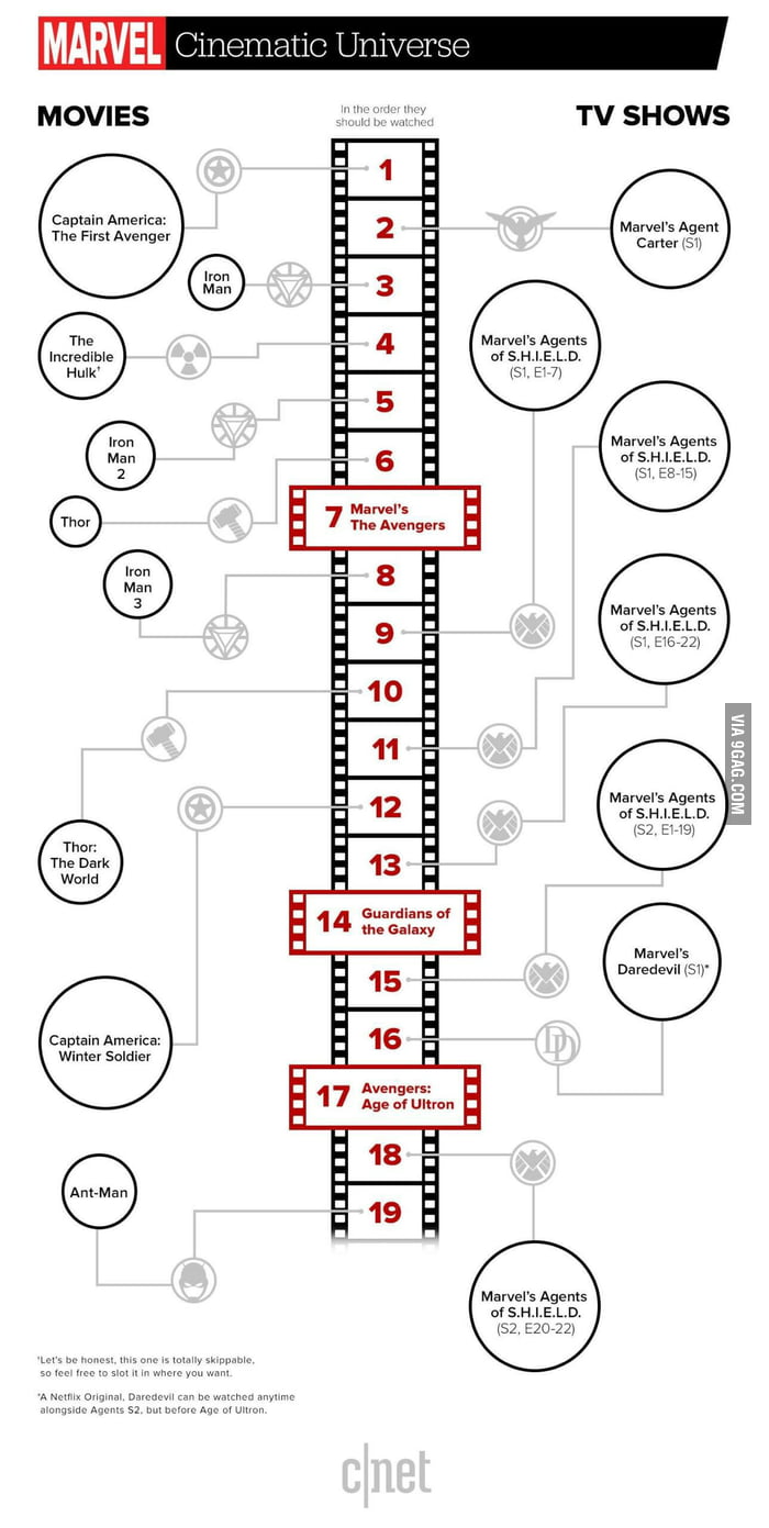 Marvel Universe Timeline. - 9GAG