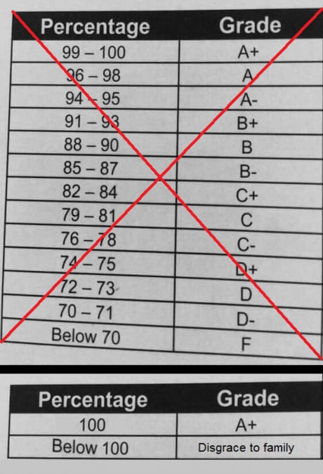 Asian Grading System Be Like 9GAG