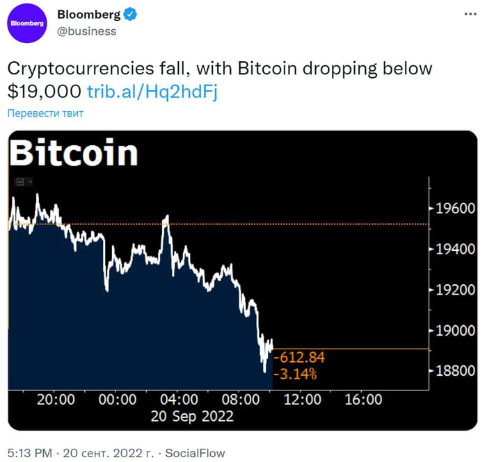 Bitcoin Dips Back Below 19 000 As Risk Off Sentiment Worsens 9gag