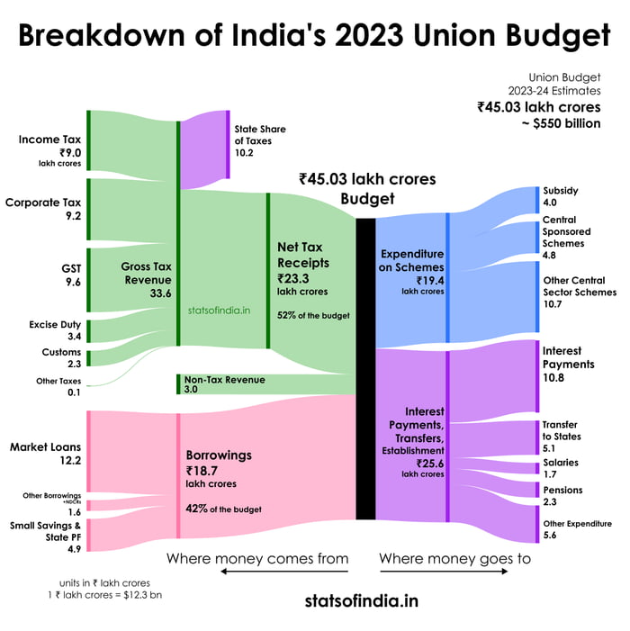 Budget Recap We Lend Our Money To The Govt In Hopes Of Guaranteed