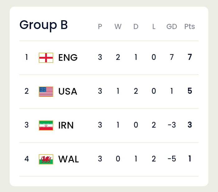Group B Standings after Matchday 3 9GAG